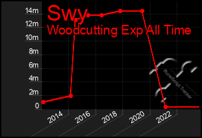 Total Graph of Swy
