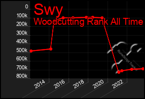 Total Graph of Swy
