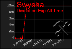 Total Graph of Swycha