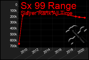 Total Graph of Sx 99 Range