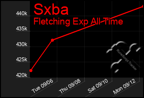 Total Graph of Sxba