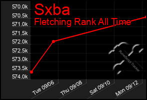 Total Graph of Sxba