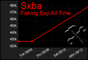 Total Graph of Sxba