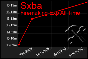 Total Graph of Sxba