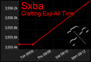 Total Graph of Sxba