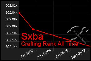 Total Graph of Sxba