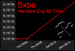 Total Graph of Sxba