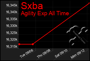 Total Graph of Sxba