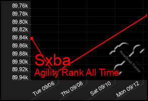 Total Graph of Sxba