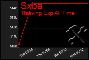 Total Graph of Sxba