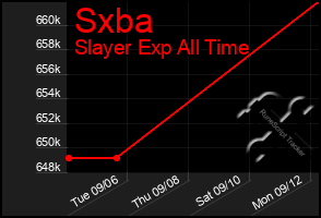 Total Graph of Sxba