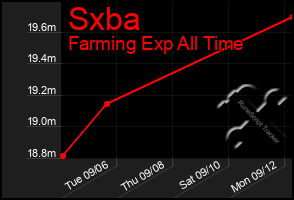 Total Graph of Sxba