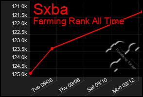 Total Graph of Sxba