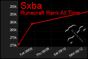 Total Graph of Sxba