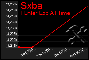 Total Graph of Sxba