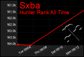 Total Graph of Sxba