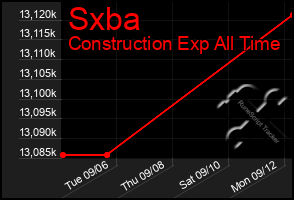 Total Graph of Sxba