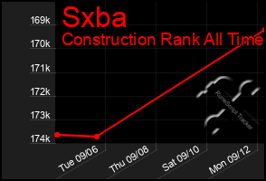 Total Graph of Sxba