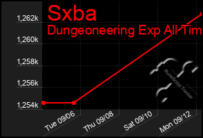 Total Graph of Sxba