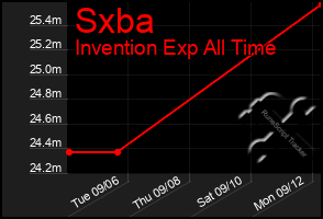 Total Graph of Sxba