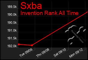 Total Graph of Sxba
