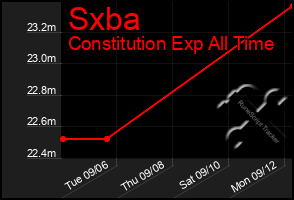 Total Graph of Sxba