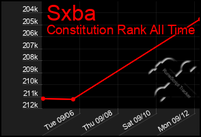 Total Graph of Sxba