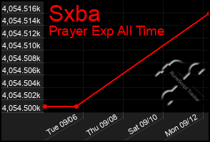 Total Graph of Sxba