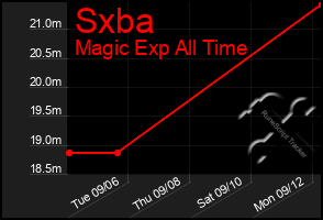 Total Graph of Sxba