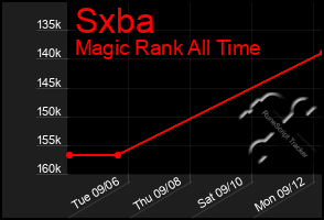 Total Graph of Sxba