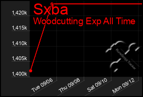 Total Graph of Sxba