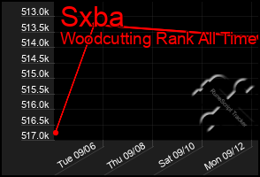 Total Graph of Sxba