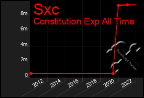 Total Graph of Sxc