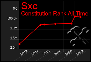 Total Graph of Sxc