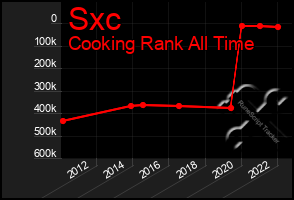 Total Graph of Sxc