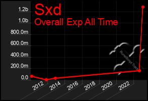 Total Graph of Sxd