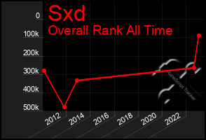 Total Graph of Sxd