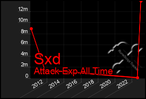 Total Graph of Sxd