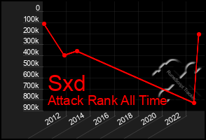 Total Graph of Sxd