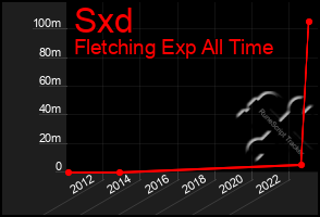 Total Graph of Sxd