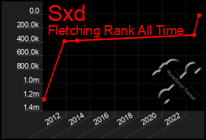 Total Graph of Sxd