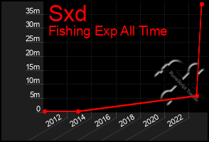 Total Graph of Sxd