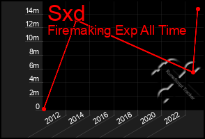 Total Graph of Sxd