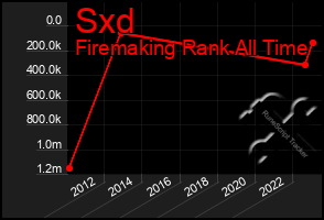 Total Graph of Sxd