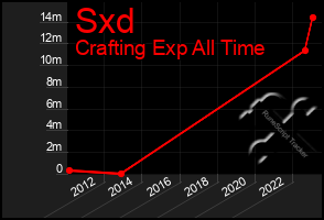 Total Graph of Sxd