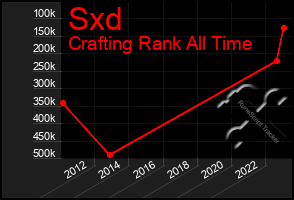 Total Graph of Sxd