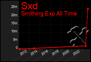 Total Graph of Sxd