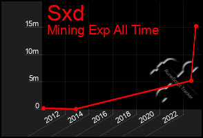 Total Graph of Sxd