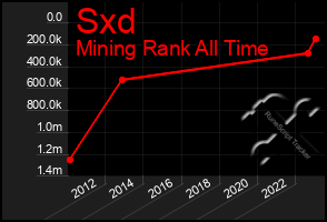 Total Graph of Sxd