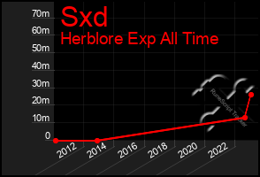 Total Graph of Sxd